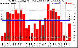 Solar PV/Inverter Performance Monthly Solar Energy Value Average Per Day ($)