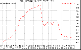 Solar PV/Inverter Performance Outdoor Temperature