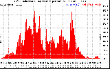 Solar PV/Inverter Performance Solar Radiation & Day Average per Minute