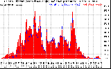 Solar PV/Inverter Performance Solar Radiation & Effective Solar Radiation per Minute