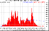 Solar PV/Inverter Performance West Array Actual & Running Average Power Output