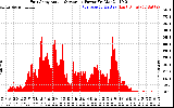 Solar PV/Inverter Performance East Array Actual & Average Power Output