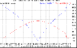 Solar PV/Inverter Performance Sun Altitude Angle & Azimuth Angle