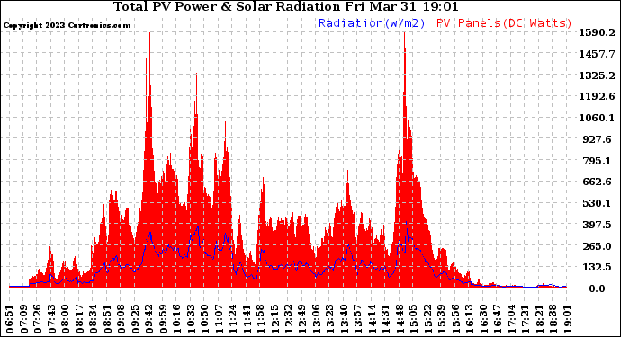 Solar PV/Inverter Performance Total PV Panel Power Output & Solar Radiation