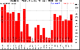 Solar PV/Inverter Performance Weekly Solar Energy Production