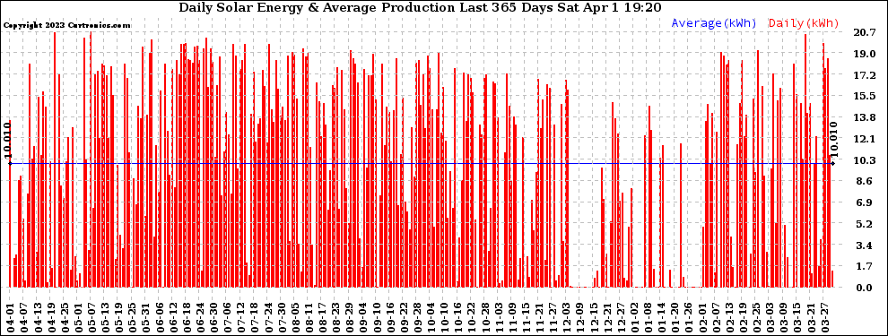 Solar PV/Inverter Performance Daily Solar Energy Production Last 365 Days