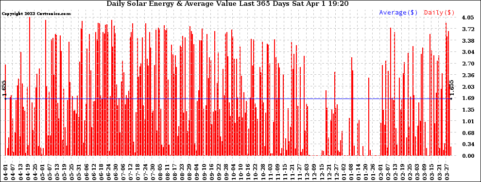 Solar PV/Inverter Performance Daily Solar Energy Production Value Last 365 Days