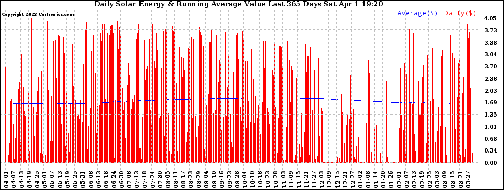 Solar PV/Inverter Performance Daily Solar Energy Production Value Running Average Last 365 Days