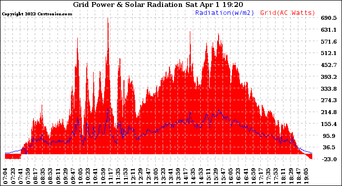Solar PV/Inverter Performance Grid Power & Solar Radiation