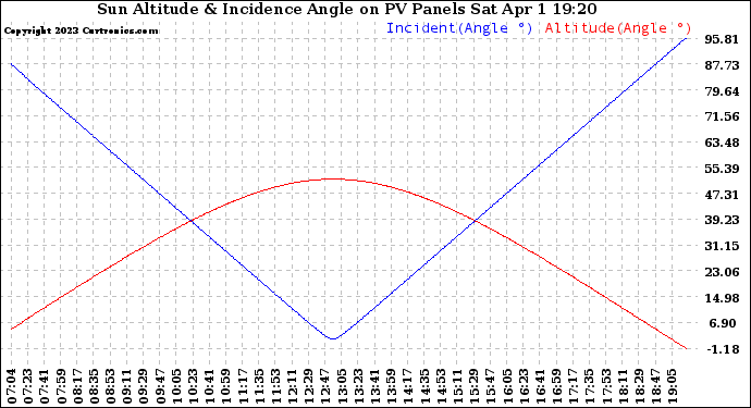Solar PV/Inverter Performance Sun Altitude Angle & Sun Incidence Angle on PV Panels