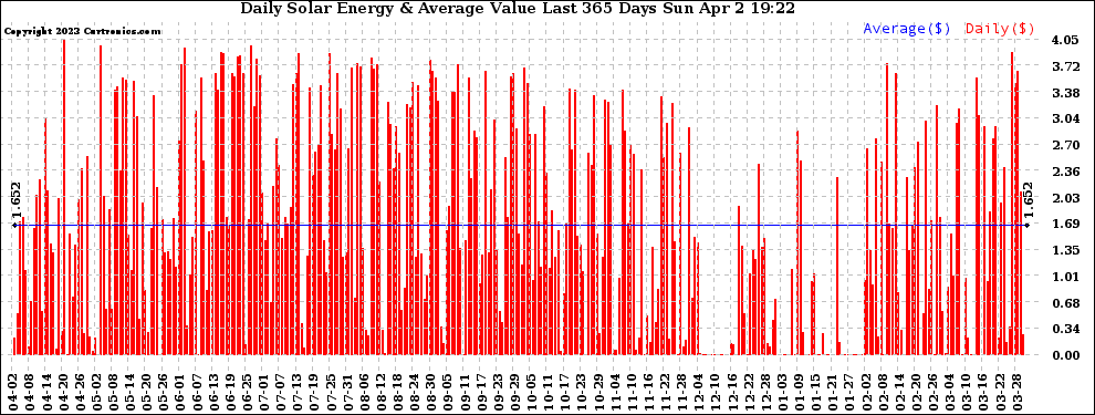 Solar PV/Inverter Performance Daily Solar Energy Production Value Last 365 Days