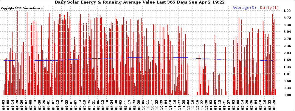 Solar PV/Inverter Performance Daily Solar Energy Production Value Running Average Last 365 Days