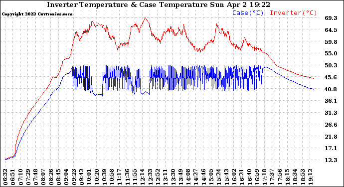 Solar PV/Inverter Performance Inverter Operating Temperature