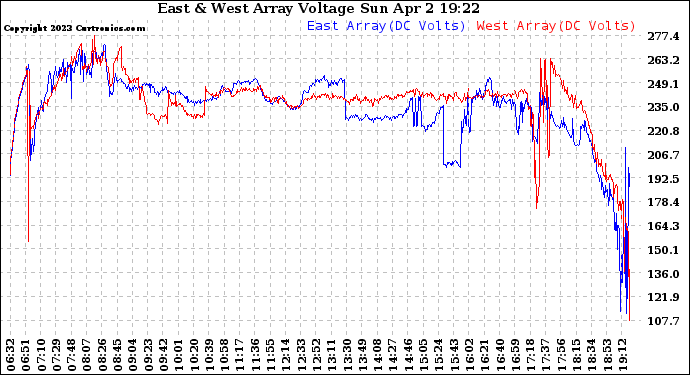 Solar PV/Inverter Performance Photovoltaic Panel Voltage Output