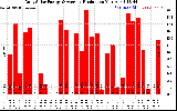 Solar PV/Inverter Performance Daily Solar Energy Production