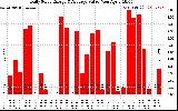 Solar PV/Inverter Performance Daily Solar Energy Production Value