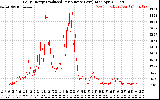 Solar PV/Inverter Performance Daily Energy Production Per Minute