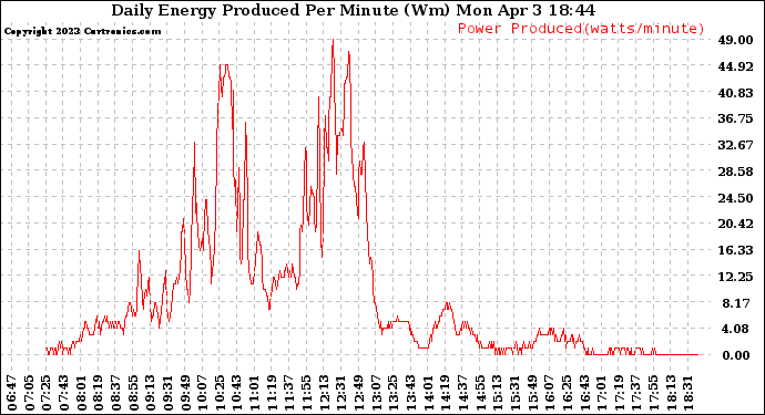Solar PV/Inverter Performance Daily Energy Production Per Minute