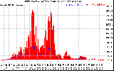 Solar PV/Inverter Performance Grid Power & Solar Radiation