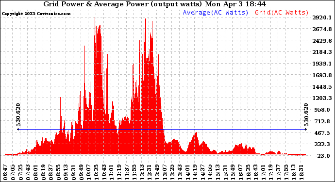 Solar PV/Inverter Performance Inverter Power Output
