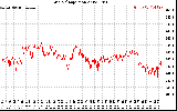 Solar PV/Inverter Performance Grid Voltage