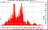 Solar PV/Inverter Performance Solar Radiation & Day Average per Minute