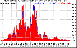 Solar PV/Inverter Performance Solar Radiation & Effective Solar Radiation per Minute