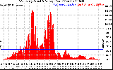 Solar PV/Inverter Performance West Array Actual & Average Power Output