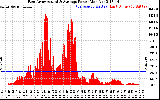 Solar PV/Inverter Performance East Array Actual & Average Power Output