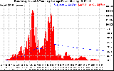 Solar PV/Inverter Performance East Array Actual & Running Average Power Output