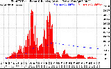 Solar PV/Inverter Performance Total PV Panel & Running Average Power Output