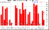 Solar PV/Inverter Performance Daily Solar Energy Production