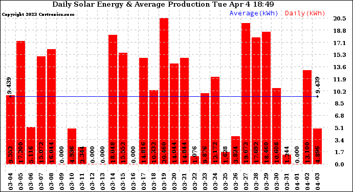Solar PV/Inverter Performance Daily Solar Energy Production
