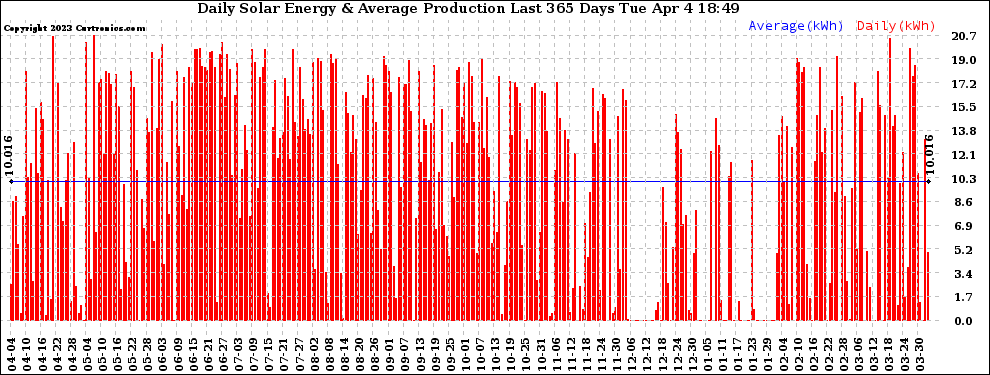 Solar PV/Inverter Performance Daily Solar Energy Production Last 365 Days