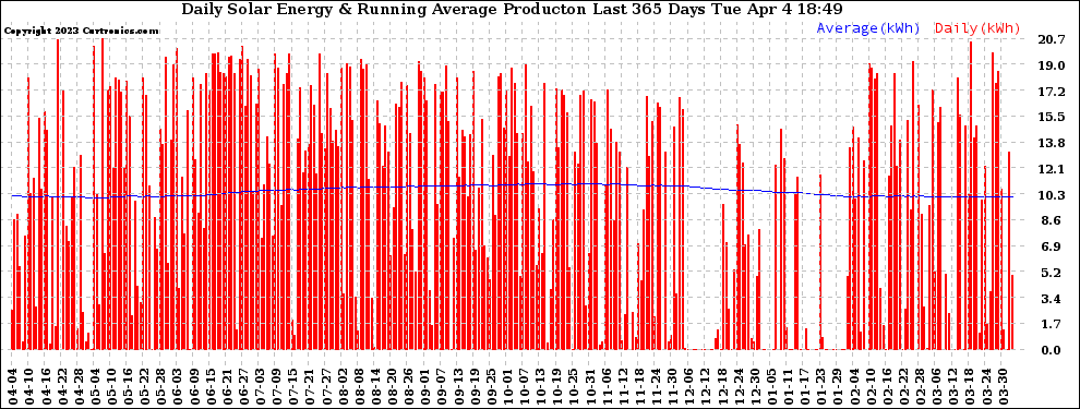 Solar PV/Inverter Performance Daily Solar Energy Production Running Average Last 365 Days