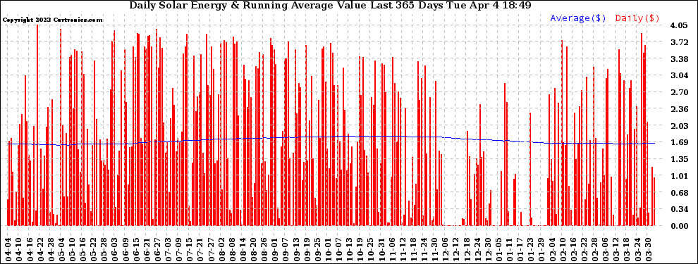 Solar PV/Inverter Performance Daily Solar Energy Production Value Running Average Last 365 Days