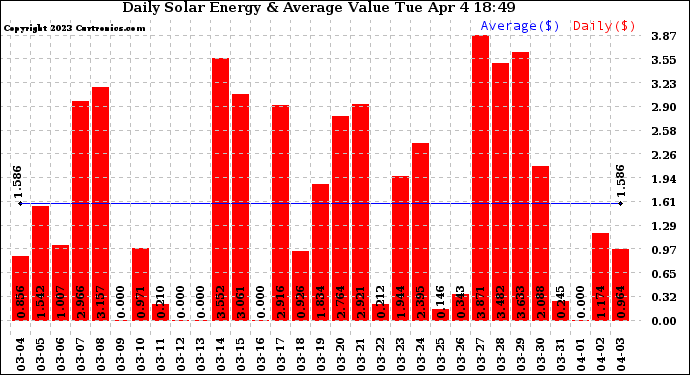 Solar PV/Inverter Performance Daily Solar Energy Production Value