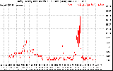 Solar PV/Inverter Performance Daily Energy Production Per Minute