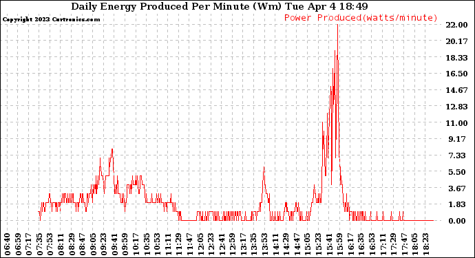 Solar PV/Inverter Performance Daily Energy Production Per Minute