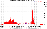 Solar PV/Inverter Performance Grid Power & Solar Radiation