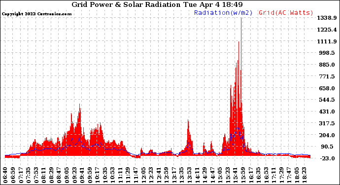 Solar PV/Inverter Performance Grid Power & Solar Radiation