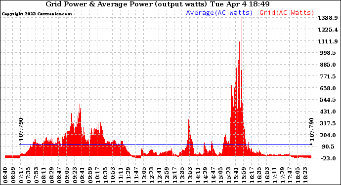 Solar PV/Inverter Performance Inverter Power Output