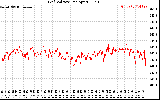 Solar PV/Inverter Performance Grid Voltage