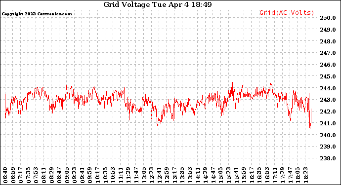 Solar PV/Inverter Performance Grid Voltage