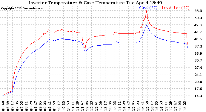 Solar PV/Inverter Performance Inverter Operating Temperature