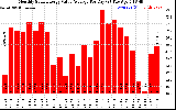 Solar PV/Inverter Performance Monthly Solar Energy Value Average Per Day ($)
