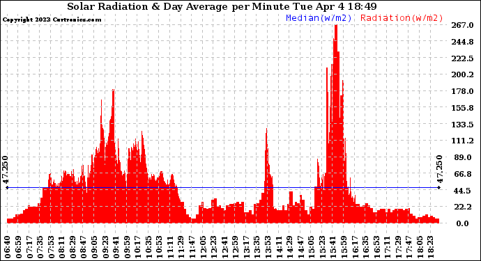 Solar PV/Inverter Performance Solar Radiation & Day Average per Minute