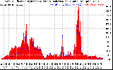 Solar PV/Inverter Performance Solar Radiation & Effective Solar Radiation per Minute