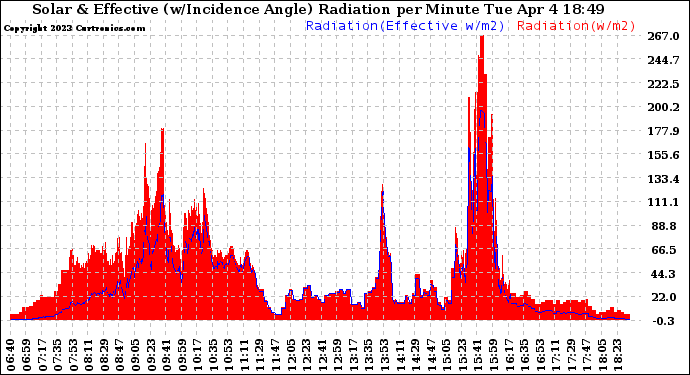 Solar PV/Inverter Performance Solar Radiation & Effective Solar Radiation per Minute