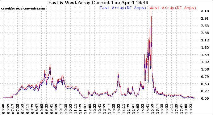 Solar PV/Inverter Performance Photovoltaic Panel Current Output